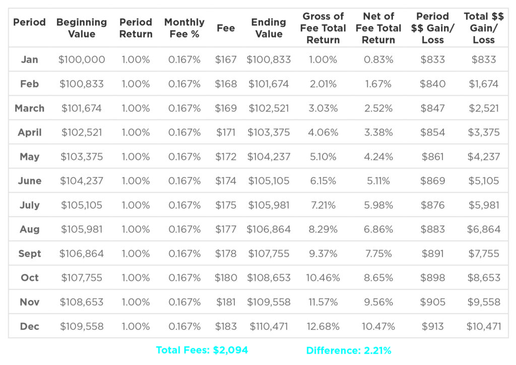 Compounding Returns Part 2 NetofFee Return Orion Advisor Tech