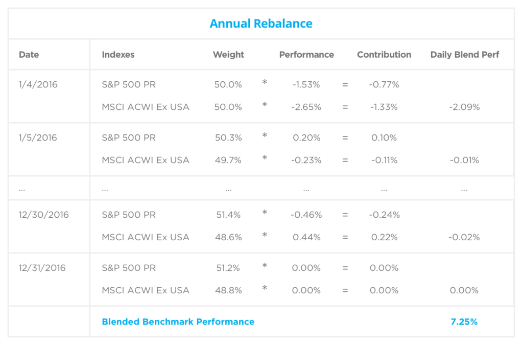 Annual Rebalance - S&P 500 PR