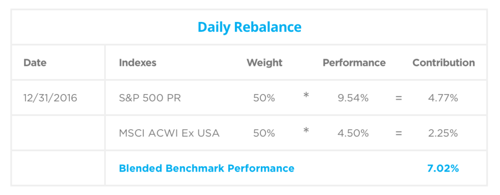 Daily Rebalance - S&P 500 PR