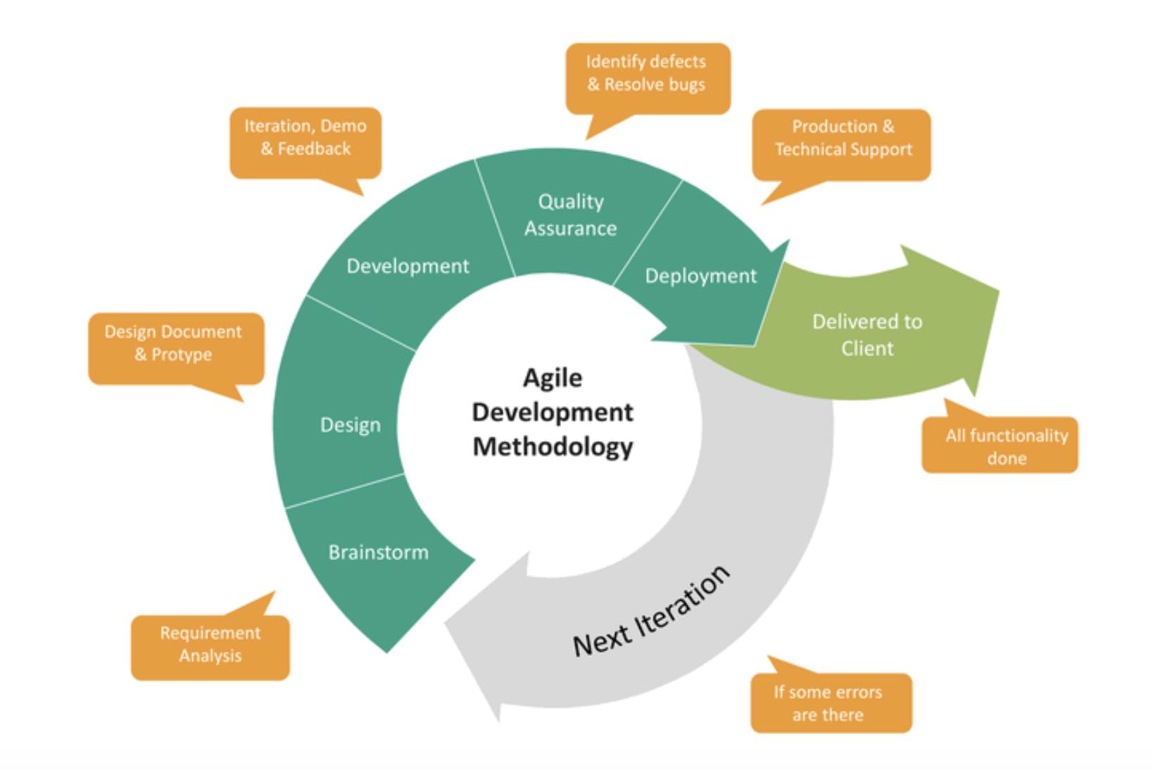 sdlc processes with agile methodology